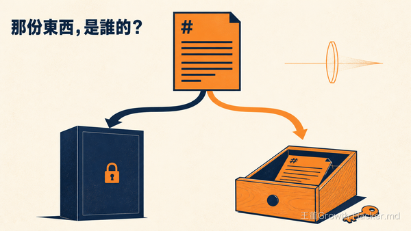 公司要你把工作方法寫成 SOP 餵給 AI：離職那天，那份東西是誰的？
